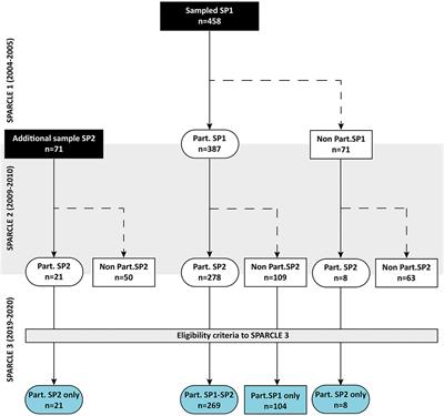 Quality of Life in Young Adults With Cerebral Palsy: A Longitudinal Analysis of the SPARCLE Study